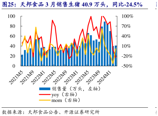 想关注一下天邦食品 3 月销售生猪 40.9 万头,同比-24.5%?
