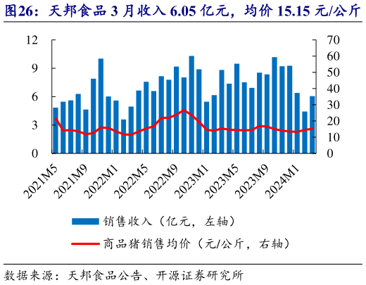 如何解释天邦食品 3 月收入 6.05 亿元,均价 15.15 元公斤?