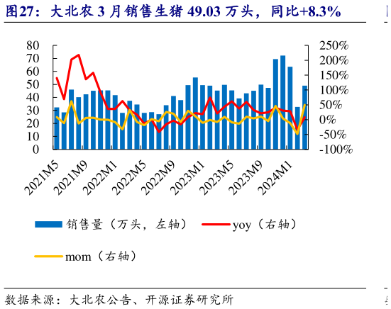 如何了解大北农 3 月销售生猪 49.03 万头,同比8.3%?
