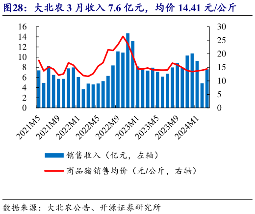 请问一下大北农 3 月收入 7.6 亿元,均价 14.41 元公斤?