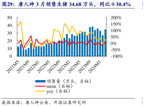 如何解释唐人神 3 月销售生猪 34.68 万头,同比30.4%?