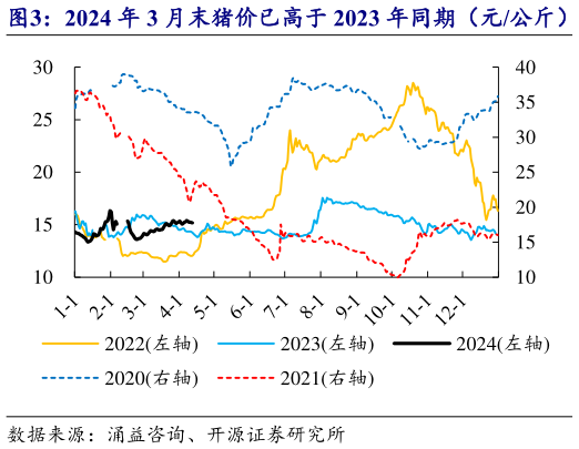 咨询下各位2024 年 3 月末猪价已高于 2023 年同期(元公斤) 3 月屠宰量低系生猪供给少及二育截流(万头)?