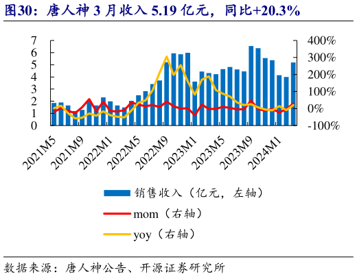 一起讨论下唐人神 3 月收入 5.19 亿元,同比20.3%?