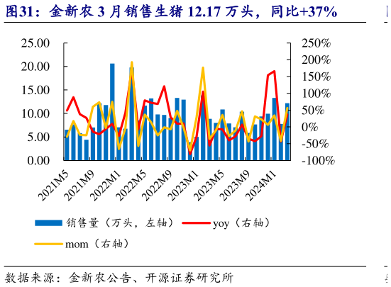 各位网友请教一下金新农 3 月销售生猪 12.17 万头,同比37%?