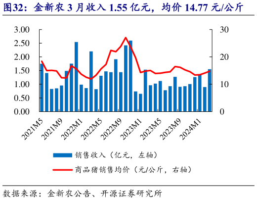一起讨论下金新农 3 月收入 1.55 亿元,均价 14.77 元公斤?