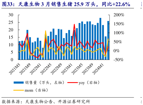谁能回答天康生物 3 月销售生猪 25.9 万头,同比22.6%?