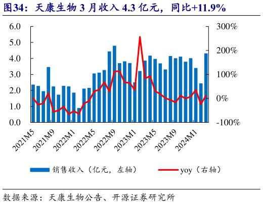 你知道天康生物 3 月收入 4.3 亿元,同比11.9%?