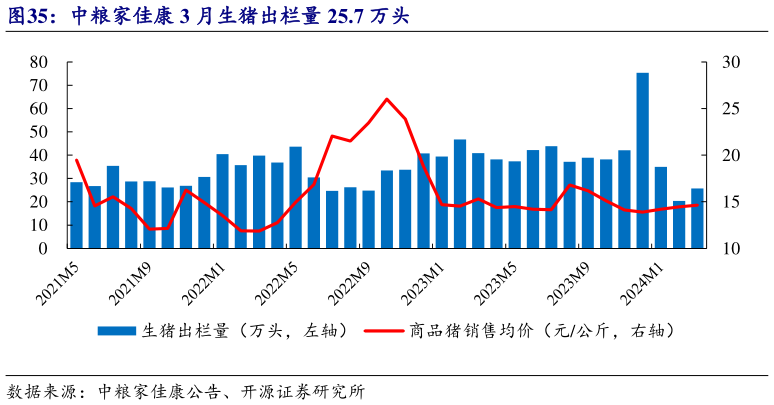 咨询下各位中粮家佳康 3 月生猪出栏量 25.7 万头?