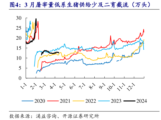 如何解释3 月屠宰量低系生猪供给少及二育截流(万头)?