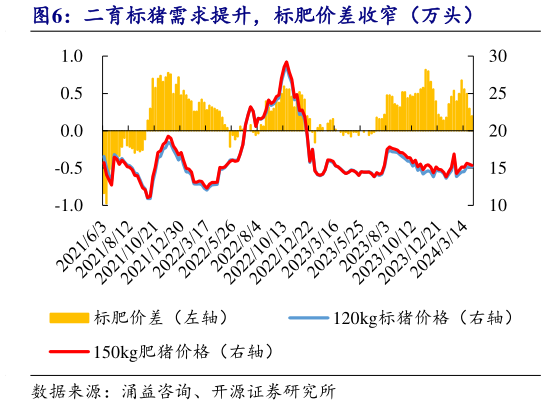 各位网友请教一下二育标猪需求提升,标肥价差收窄(万头)?