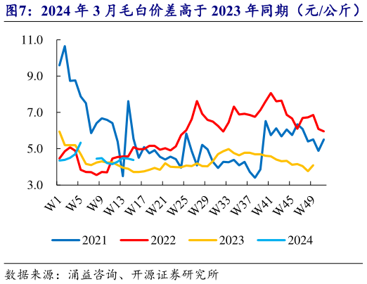 如何了解2024 年 3 月毛白价差高于 2023 年同期(元公斤) 下游猪肉供给偏紧,冻品出货库存压力减轻?