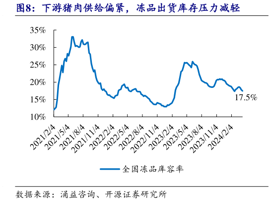 如何看待下游猪肉供给偏紧,冻品出货库存压力减轻?