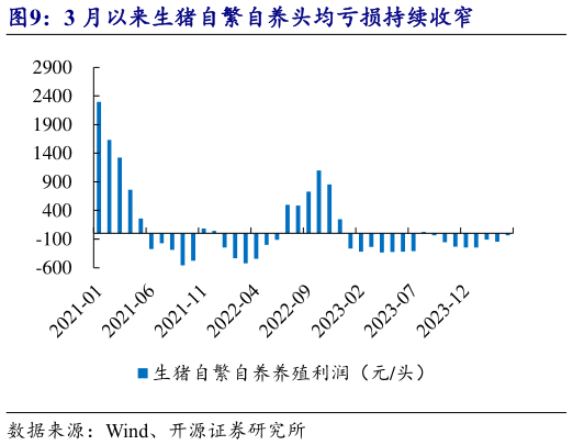 想问下各位网友3 月以来生猪自繁自养头均亏损持续收窄?