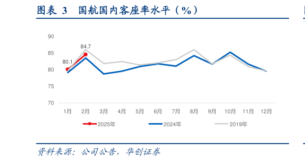 怎样理解国航国内客座率水平（%）