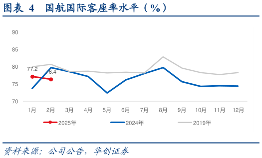 如何解释国航国际客座率水平（%）