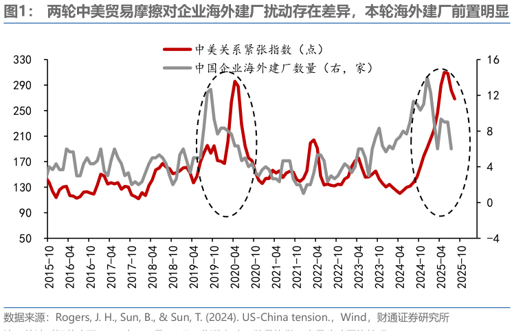 咨询下各位两轮中美贸易摩擦对企业海外建厂扰动存在差异,本轮海外建厂前置明显?