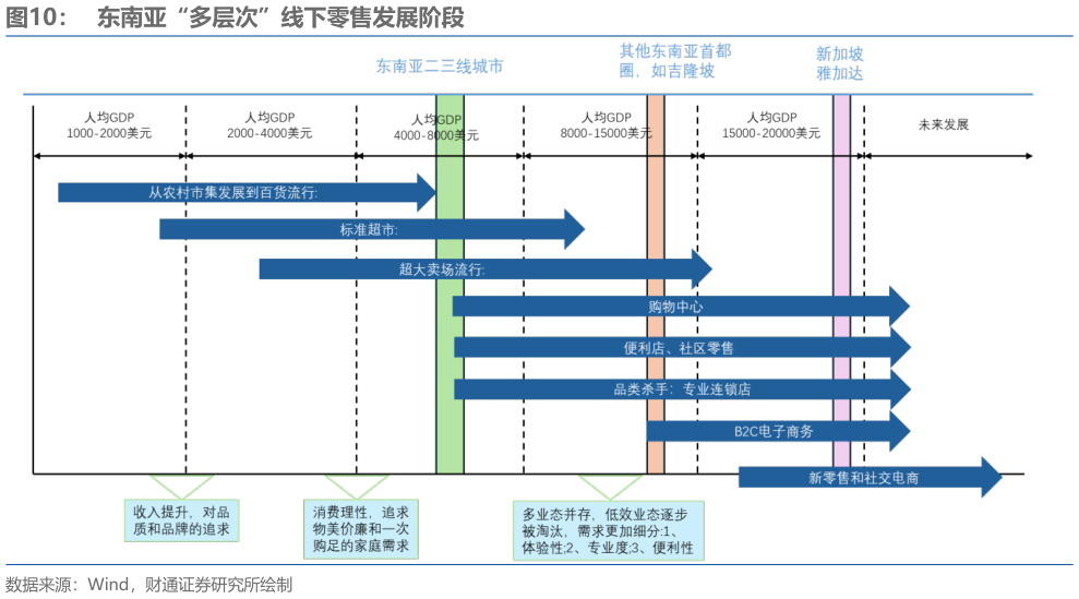 你知道东南亚“多层次”线下零售发展阶段?