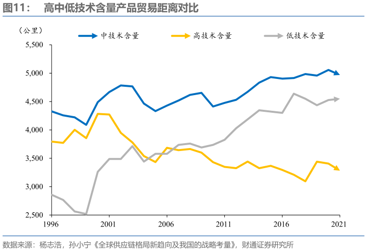 如何解释高中低技术含量产品贸易距离对比?