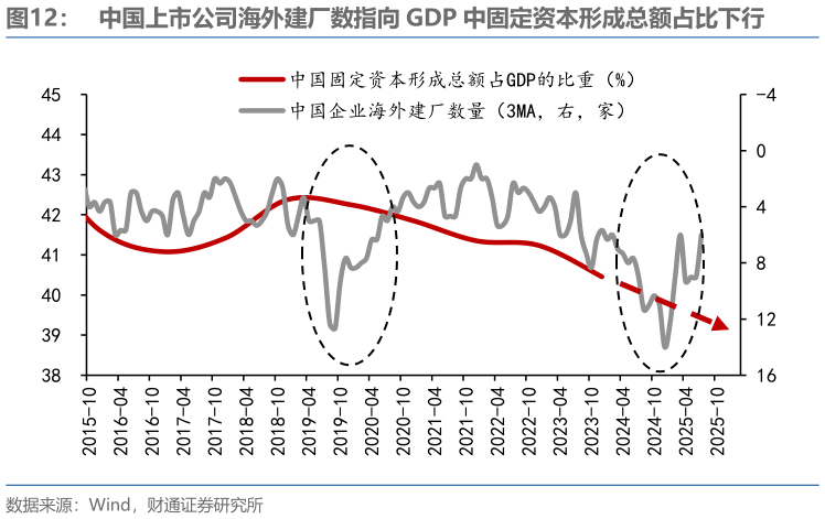 如何看待中国上市公司海外建厂数指向 GDP 中固定资本形成总额占比下行?