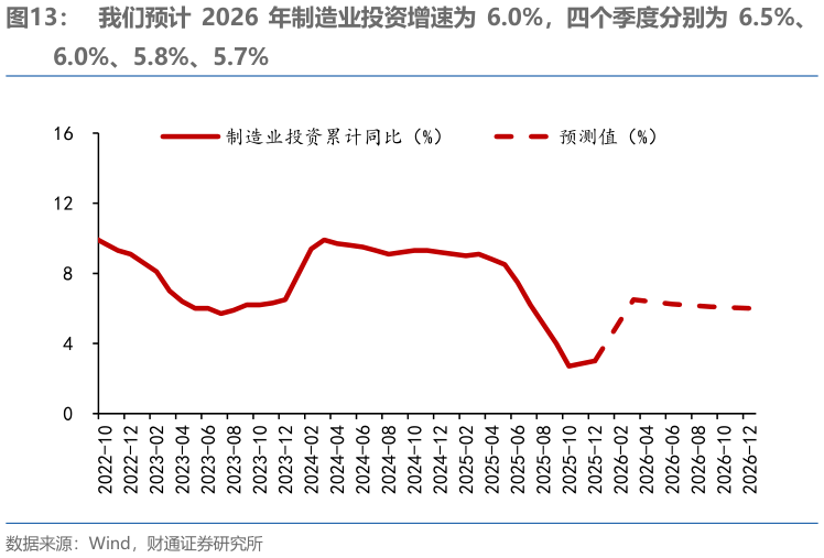 如何了解我们预计 2026 年制造业投资增速为 6.0%,四个季度分别为 6.5%、?