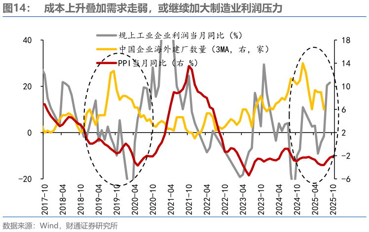 怎样理解成本上升叠加需求走弱,或继续加大制造业利润压力?