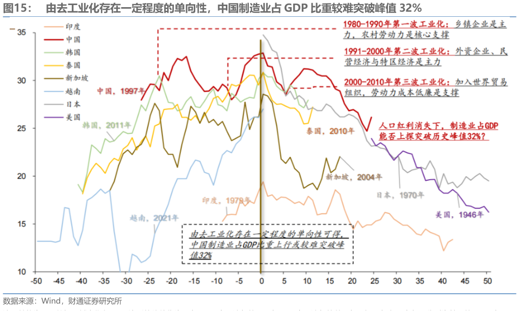 谁能回答由去工业化存在一定程度的单向性,中国制造业占 GDP 比重较难突破峰值 32%?