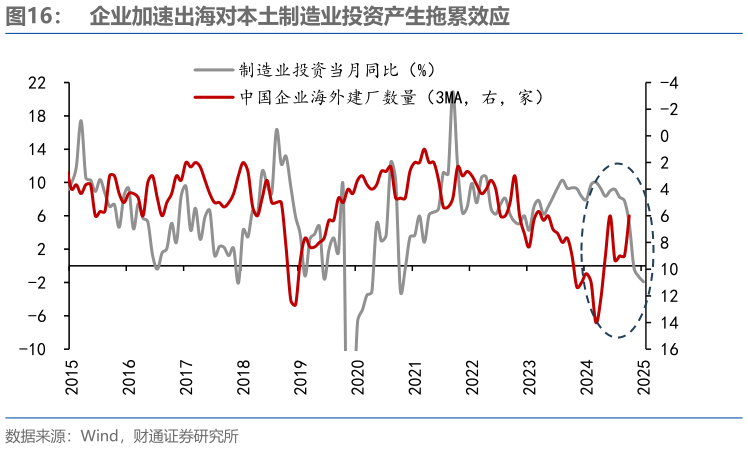 我想了解一下企业加速出海对本土制造业投资产生拖累效应?
