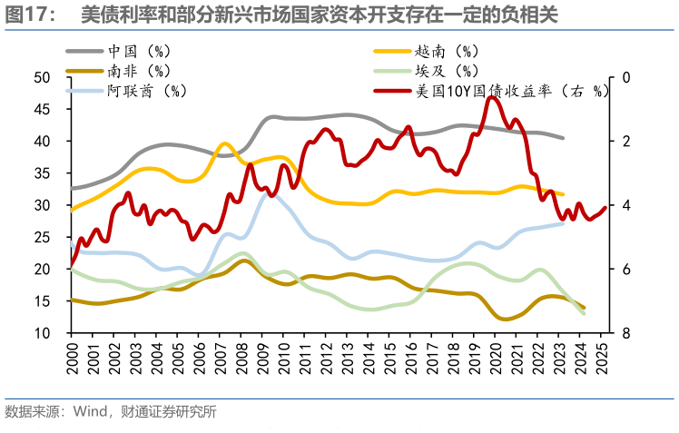 各位网友请教一下美债利率和部分新兴市场国家资本开支存在一定的负相关?