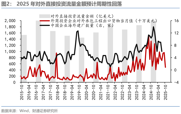 谁知道2025 年对外直接投资流量金额预计周期性回落?