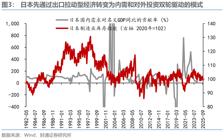 怎样理解日本先通过出口拉动型经济转变为内需和对外投资双轮驱动的模式?