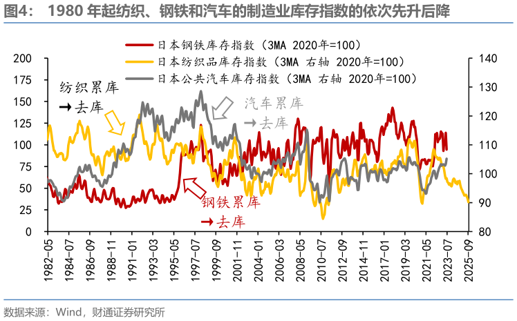各位网友请教一下1980 年起纺织、钢铁和汽车的制造业库存指数的依次先升后降?