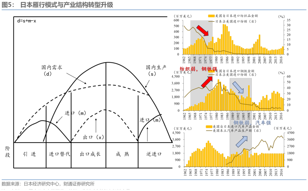 如何了解日本雁行模式与产业结构转型升级?