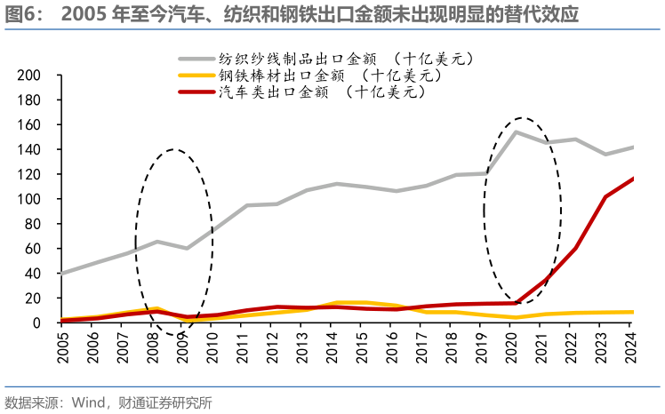 谁知道2005 年至今汽车、纺织和钢铁出口金额未出现明显的替代效应?