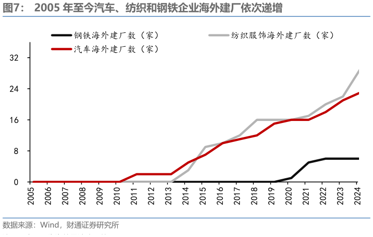 如何了解2005 年至今汽车、纺织和钢铁企业海外建厂依次递增?