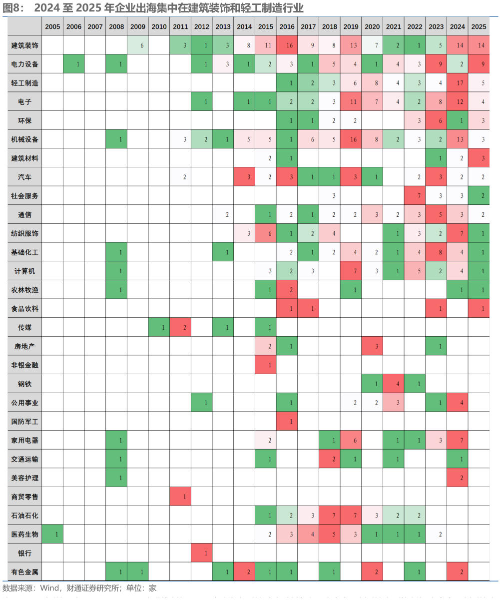 一起讨论下2024 至 2025 年企业出海集中在建筑装饰和轻工制造行业?