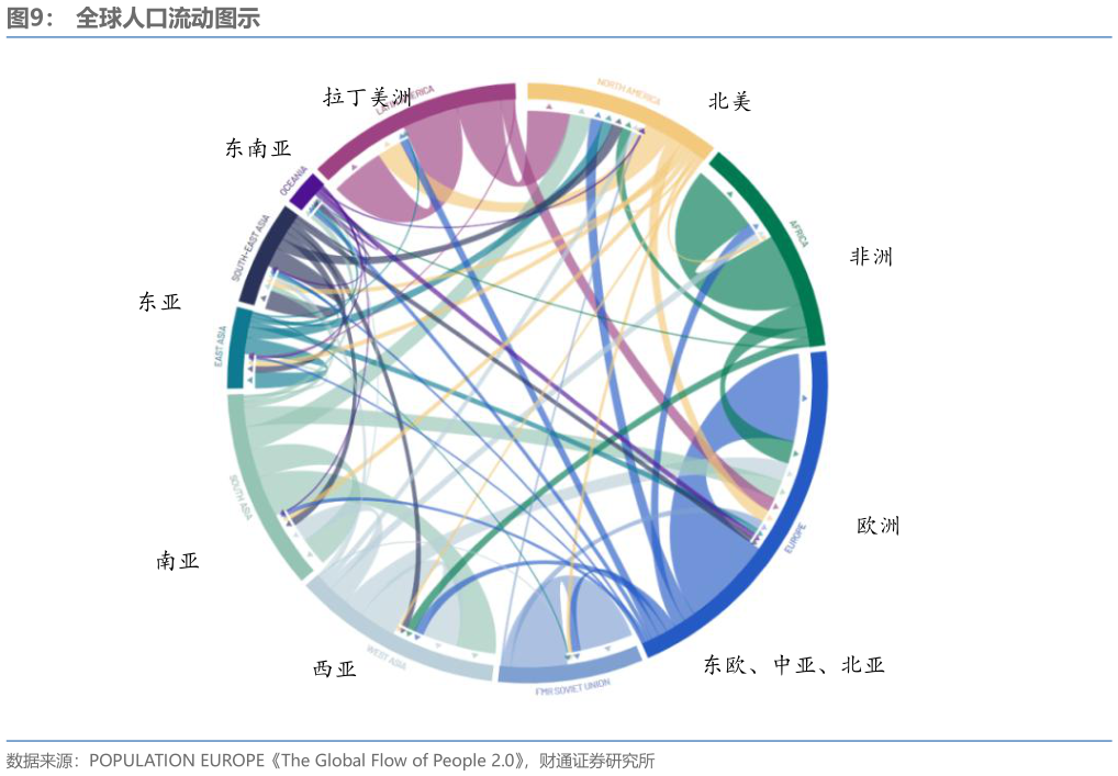 咨询下各位全球人口流动图示?