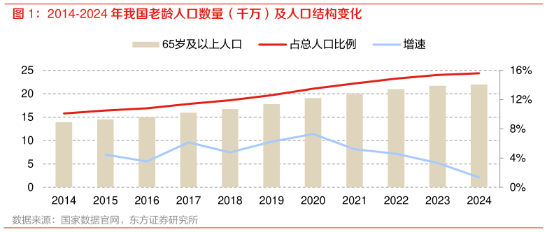 如何才能2014-2024 年我国老龄人口数量（千万）及人口结构变化?