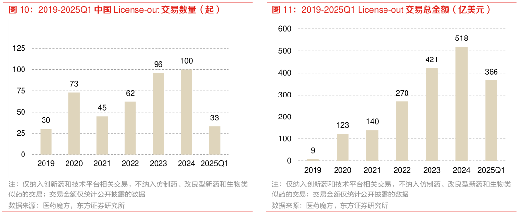 谁能回答2019-2025Q1 License-out 交易总金额（亿美元）?
