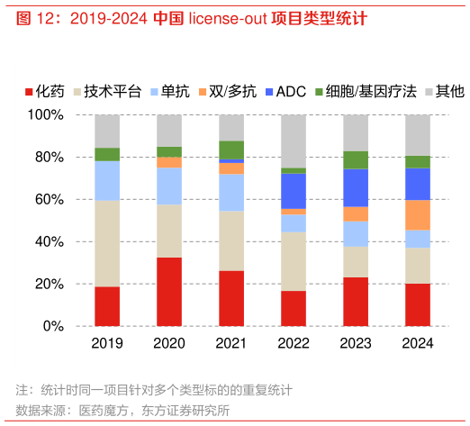 你知道2019-2024 中国 license-out 项目类型统计?