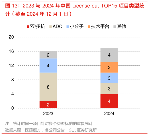 如何了解2023 与 2024 年中国 License-out  TOP15 项目类型统?