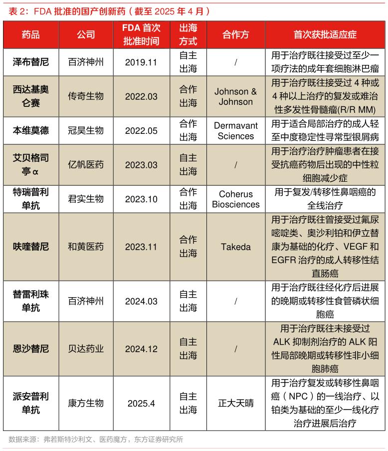 怎样理解FDA 批准的国产创新药（截至 2025 年 4 月）?