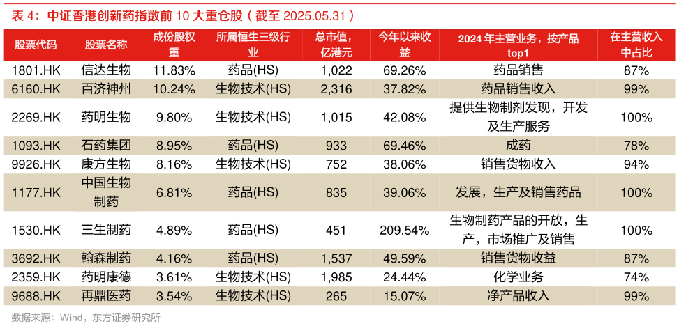 我想了解一下中证香港创新药指数前 10 大重仓股（截至 2025.05.31） ?