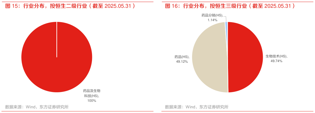 你知道行业分布，按恒生三级行业（截至 2025.05.31）?
