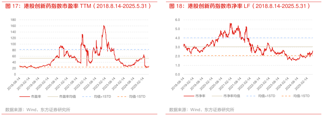 想关注一下港股创新药指数市净率 LF（2018.8.14-2025.5.31）