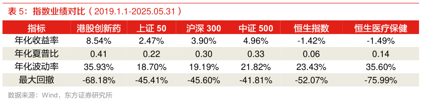 如何看待指数业绩对比（2019.1.1-2025.05.31）