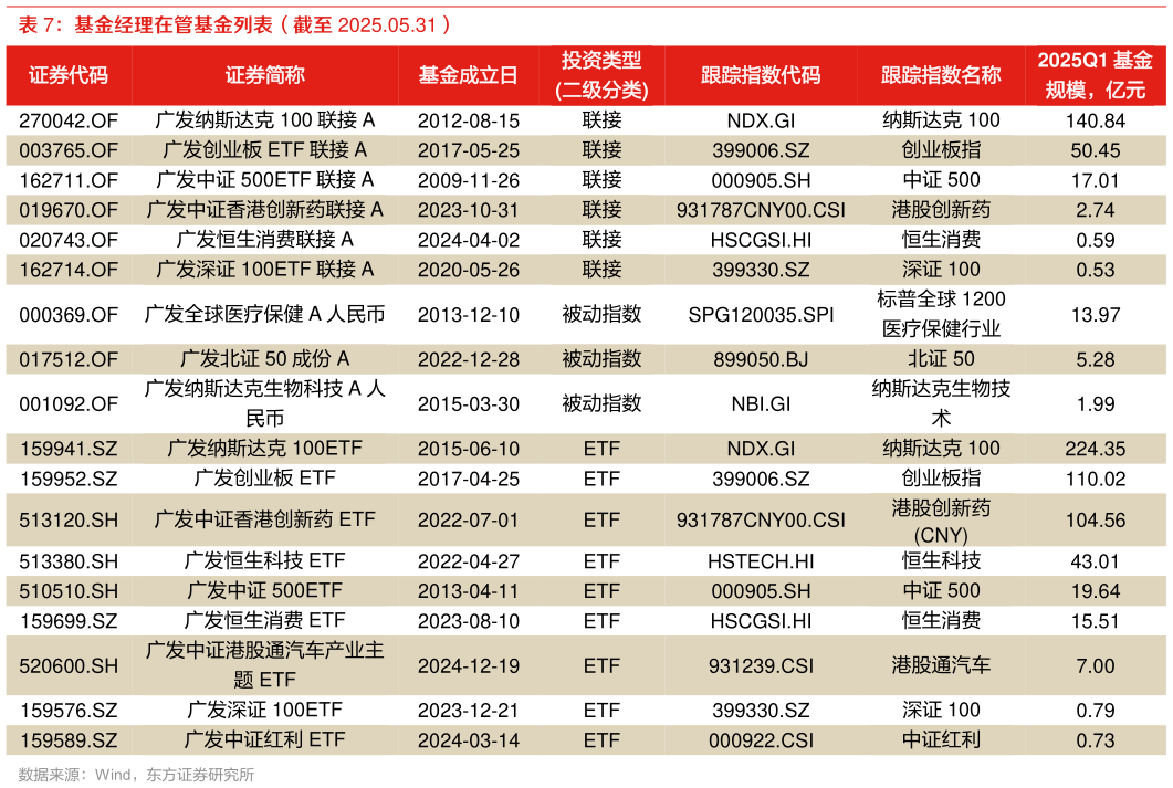 怎样理解基金经理在管基金列表（截至 2025.05.31）
