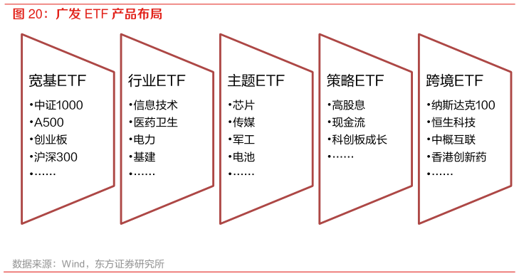 如何了解广发 ETF 产品布局