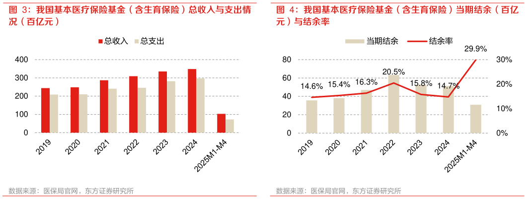 想问下各位网友我国基本医疗保险基金（含生育保险）当期结余（百亿?
