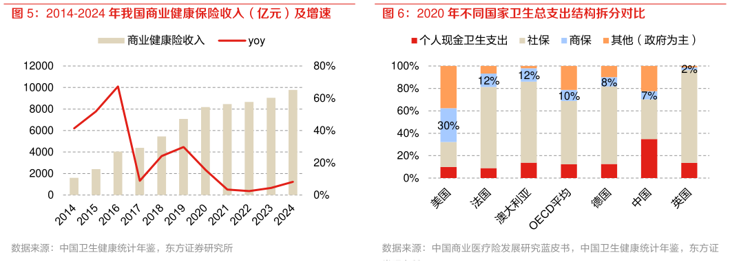 如何才能2014-2024 年我国商业健康保险收入（亿元）及增速 2020 年不同国家卫生总支出结构拆分对比?