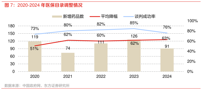 如何解释2020-2024 年医保目录调整情况?